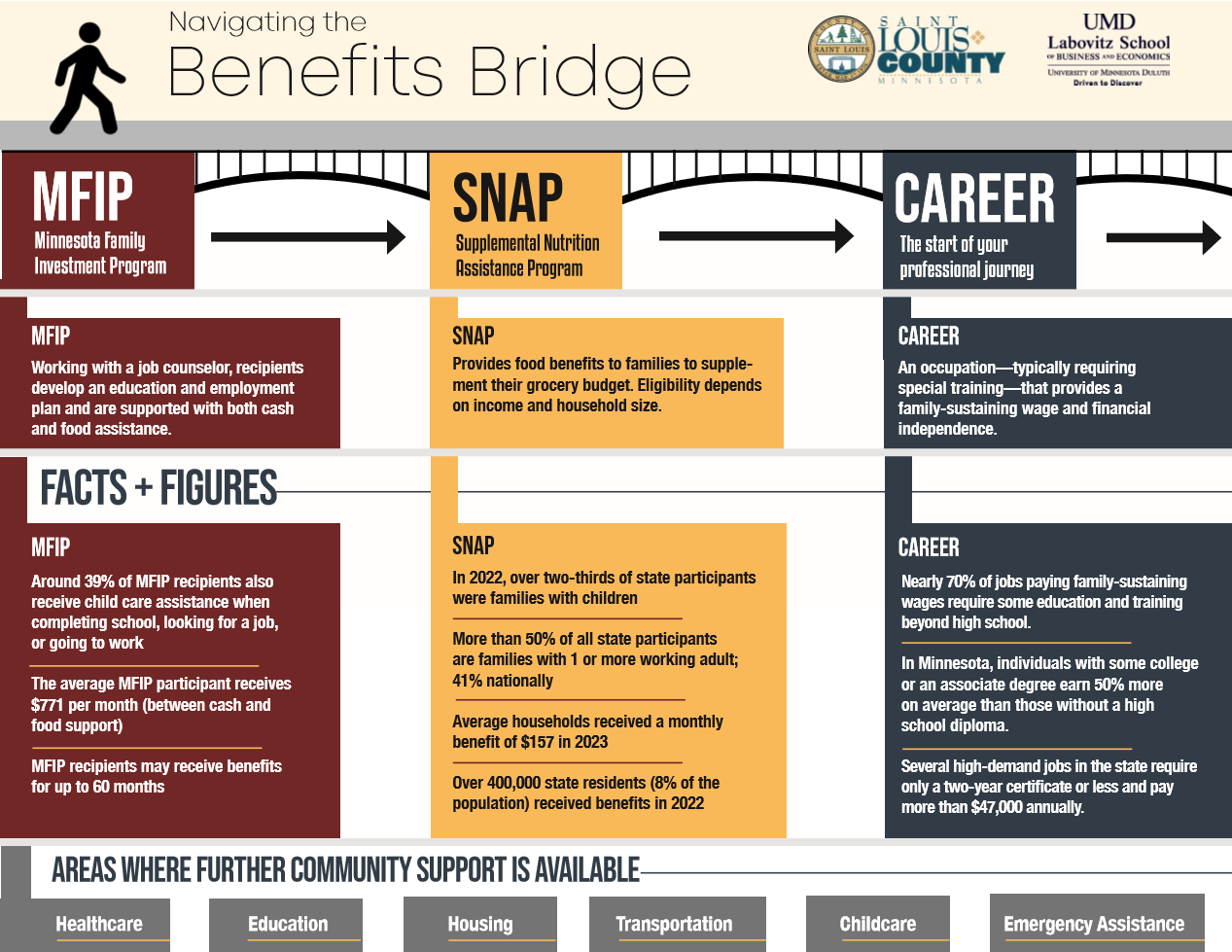 A flow chart showing how to navigate benefits.