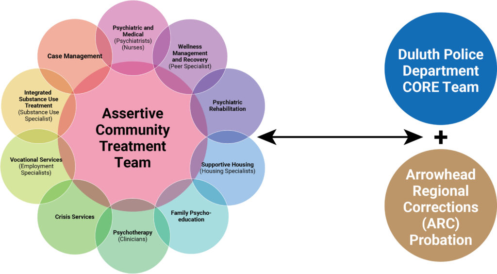 A chart showing the relationship between the Assertive Community Treatment Team, The Duluth Police Department CORE Team, and Arrowhead Regional Corrections Probation.