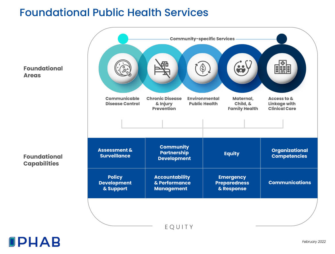 Foundational Public Health Services Chart.